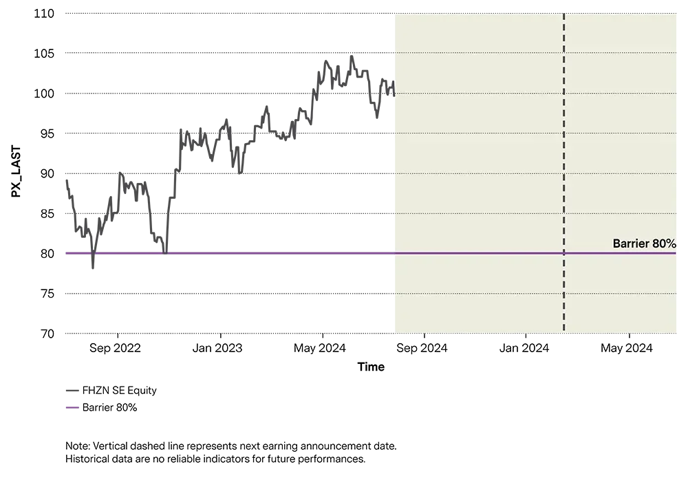 Graphic shows historical prices normalized to 100 