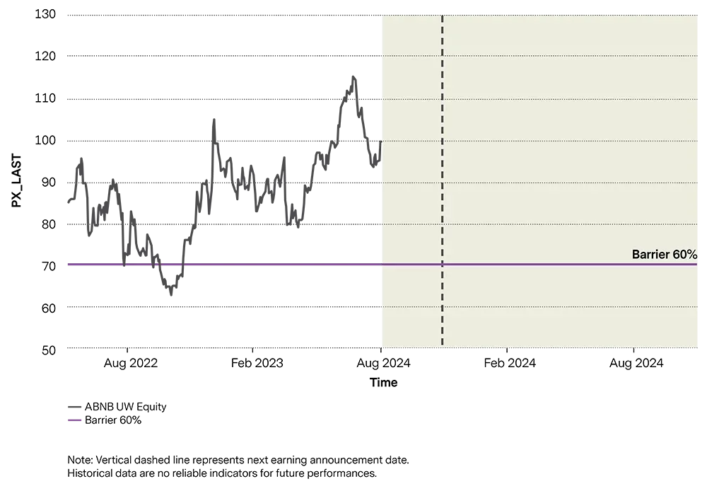 Graphic shows historical prices normalized to 100