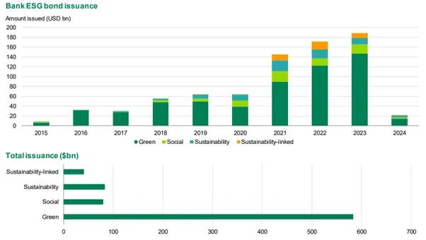 Graphic that shows the Bank ESG bond issuance