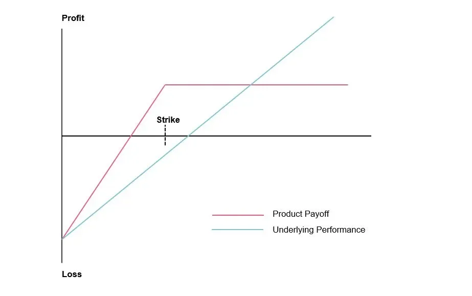 Image that shows the correlation between product payoff and underlying performance