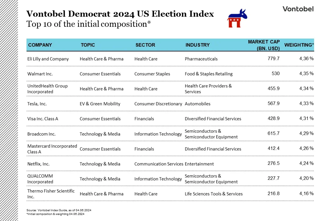 Graph that shows the top 10 of the initial compensation of the Democrats US Election Index