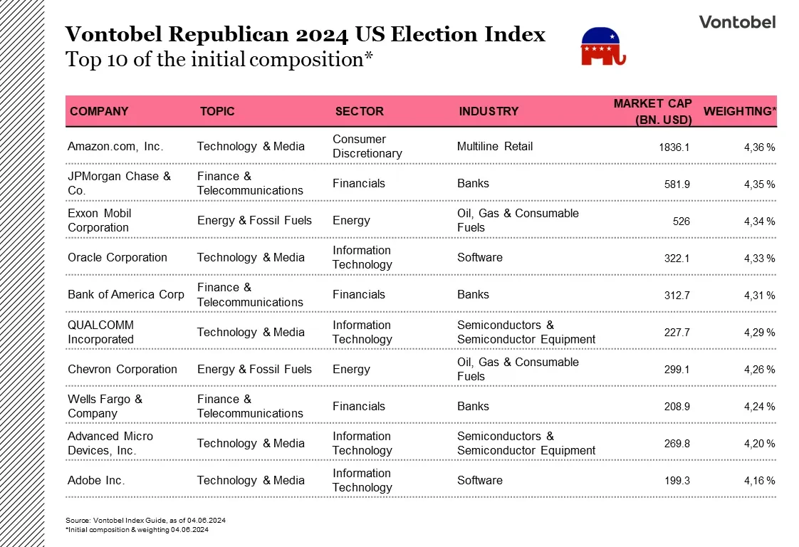 Graph that shows the top 10 of the initial compensation of the Republican US Election Index