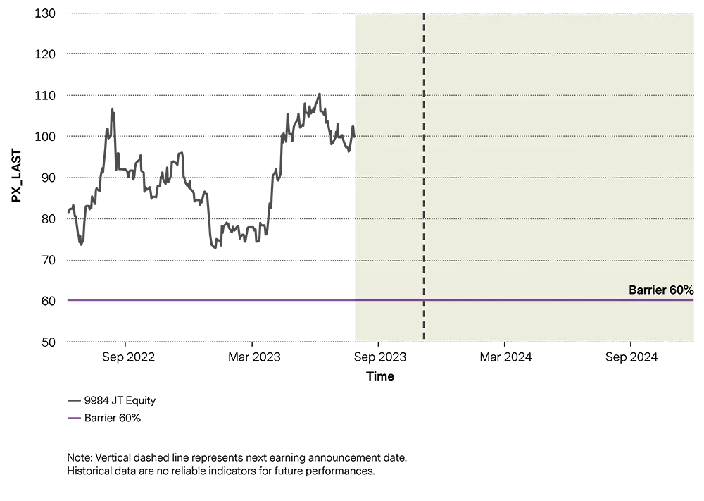 This graph shows historical prices normalized to 100