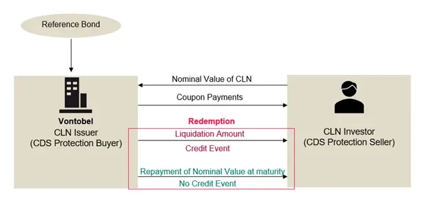 Graphic that shows the nominal value of CLN