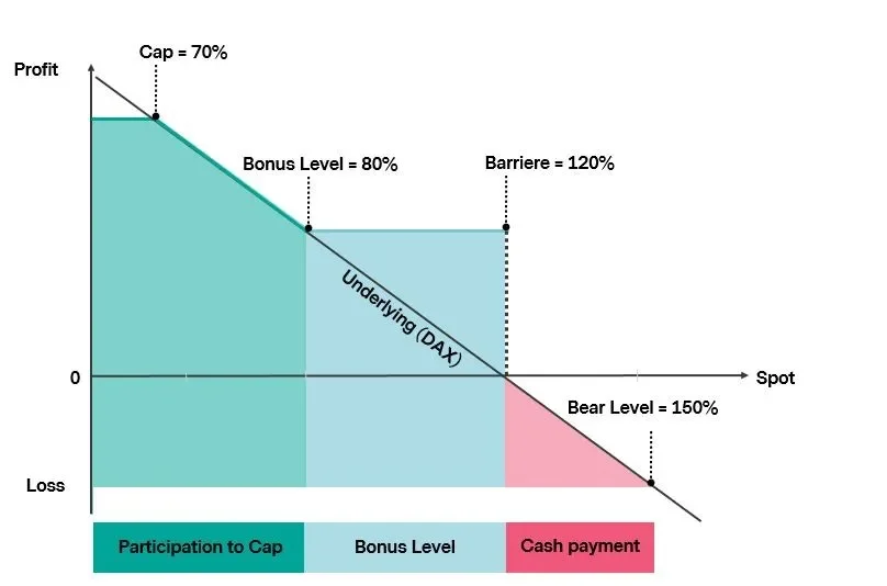 Image that shows an Example of a Bear Capped Bonus Certificate