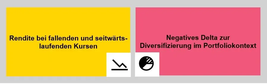 Grafik welche die Rendite bei fallenden und seitwärtslaufenden Kursen aufzeigt