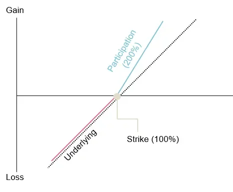Image that shows an example of an Outperformance Certificate