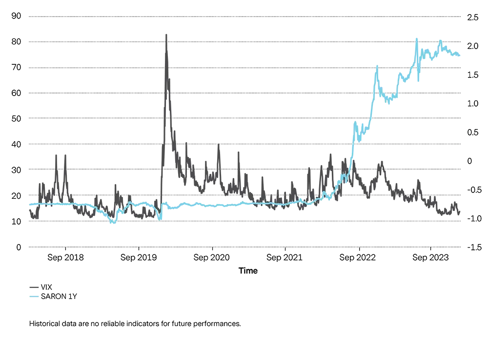 Graphic that shows the Implied Volatility vs. Interest Rates